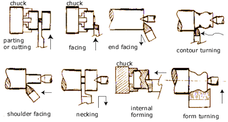 Turning Machining Types