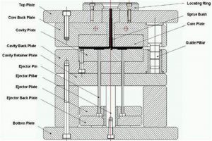 Components of Injection Mold: An Injection Molding Basic Intro