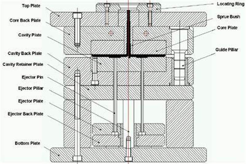 Components of Injection Mold